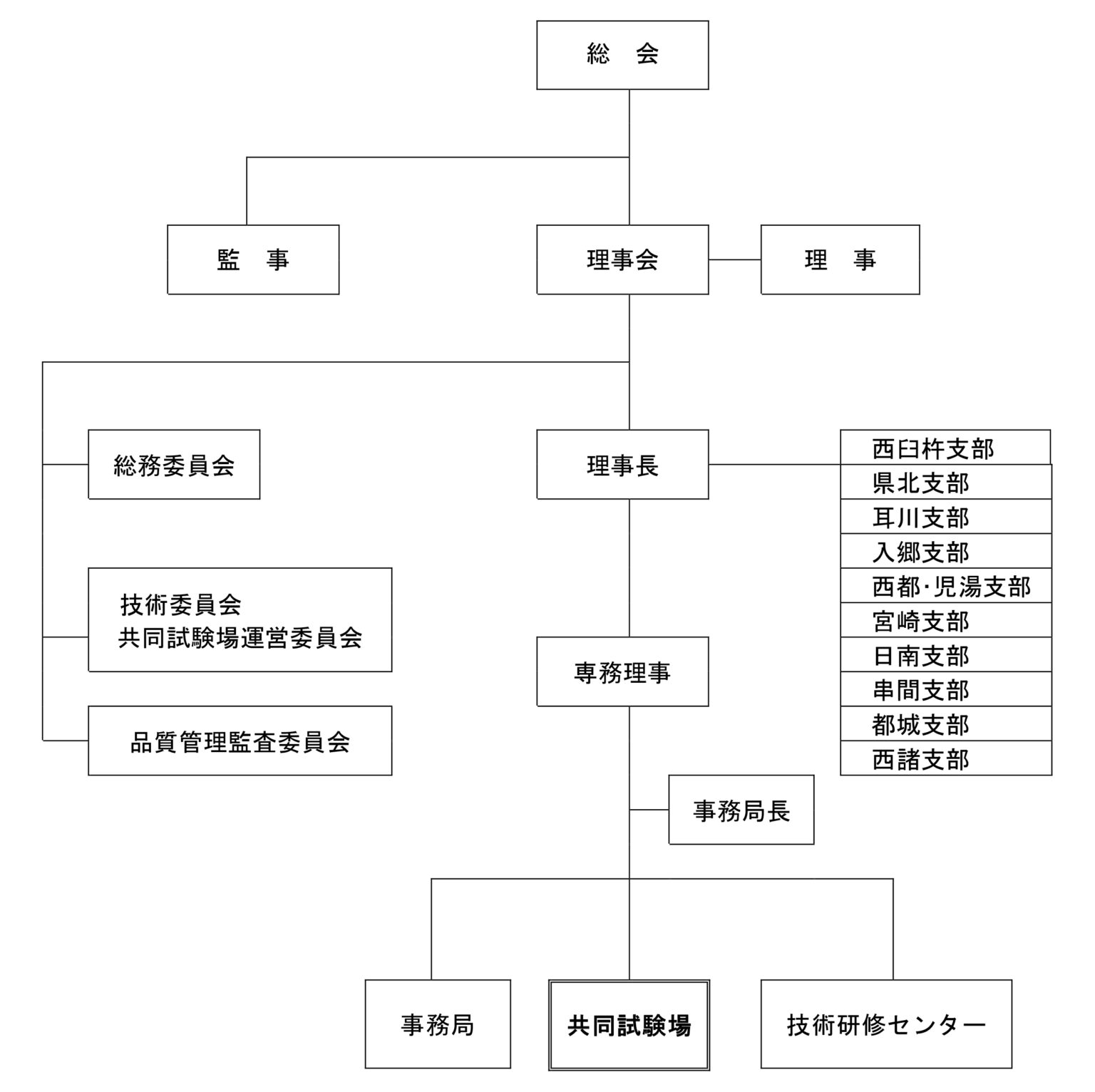 組織図